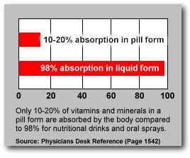 aavitamin-absorption-chart-4947544